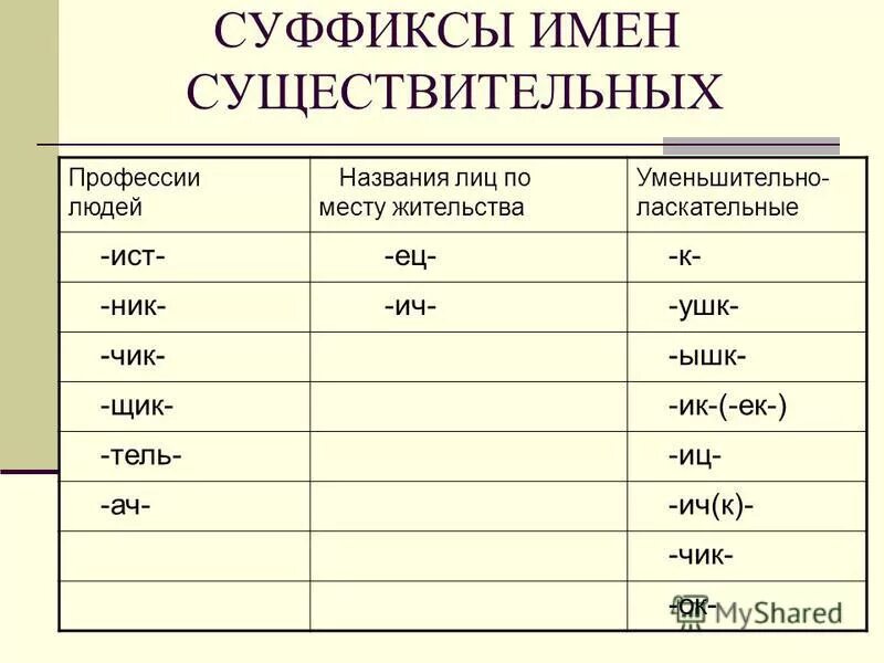 Названия групп существительных. Суффиксы имен существительных 5 класс. Суффиксы существительных таблица. Наименования лиц по месту жительства суффиксы. Суффиксы для 3 класса по русскому языку.