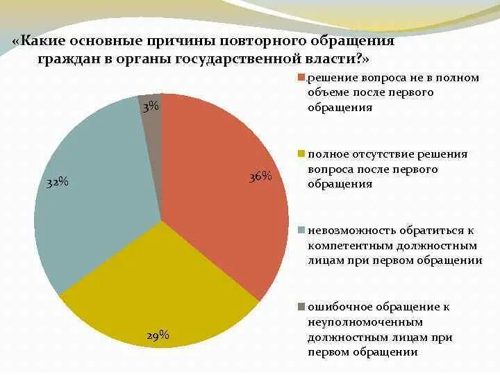 Причины повторных обращений граждан. Обращение граждан в органы власти. Презентация по обращениям граждан. Статистика обращений граждан в органы государственной власти. Формы обращения граждан в органы местного самоуправления