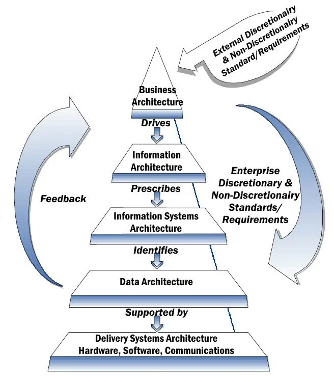 Enterprise architecture