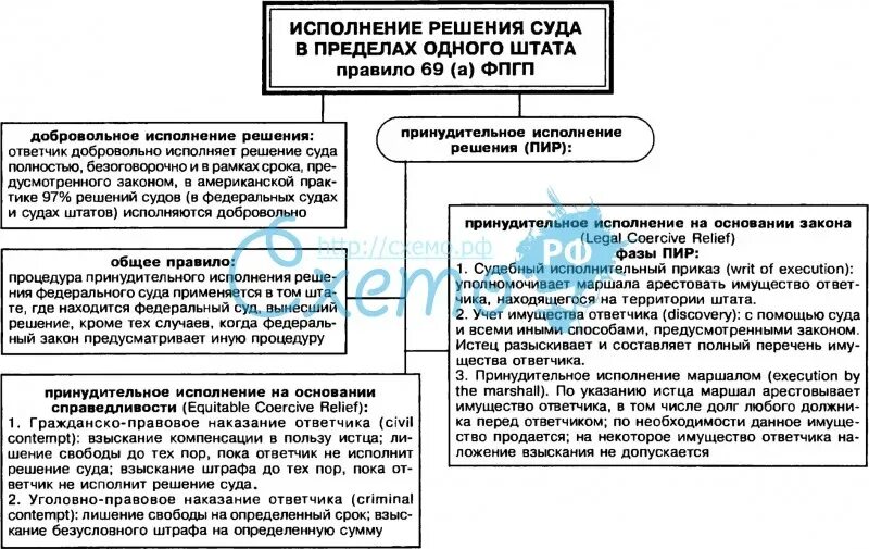 Неисполнение решения суда в срок. Исполнение решения суда. Рассрочка исполнения решения суда. Способы исполнения решения суда. Обеспечение исполнения решений суда схема.