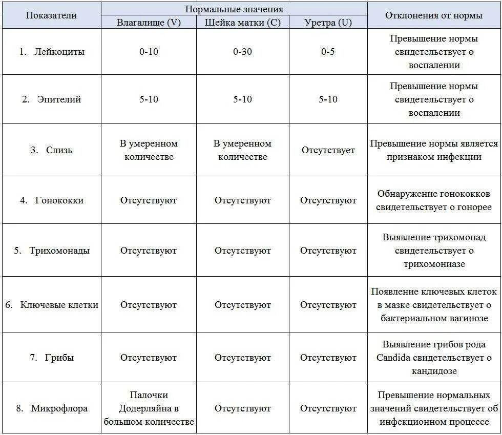 Через сколько готов мазок. Анализ на флору у женщин расшифровка норма таблица. мазок гинекологический норма показателей. микроскопическое исследование мазка расшифровка у женщин. мазок расшифровка результатов у женщин таблица.