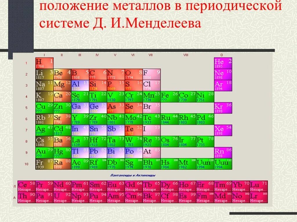 Тест по химии по периодической системе