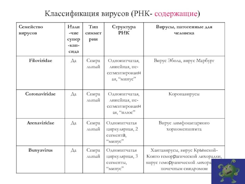 Классификация вирусов микробиология в таблице. Классификация вирусов семейства. Классификация вирусов микробиология. Семейства вирусов таблица микробиология.