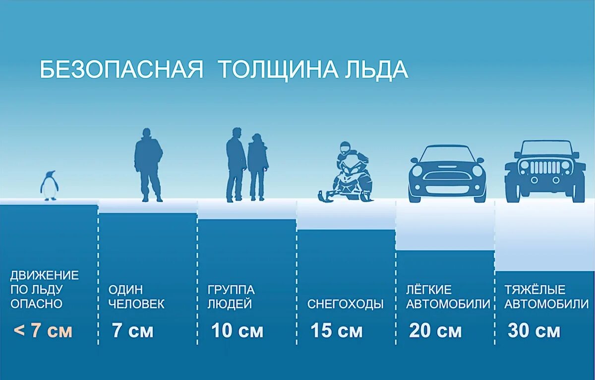 Толщина льда для катания. Толщина льда. Безопасная толщина льда для человека. Толщина льда для безопасного передвижения. Безопасная толщина льда для 1 человека.