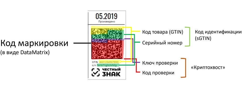 Как передать коды маркировки. Код маркировки. Структура кода маркировки. Крипто хвост маркировка. DATAMATRIX криптохвост.