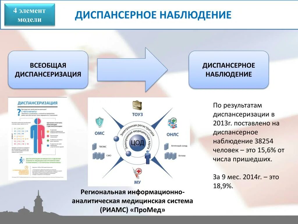 Схема диспансерного наблюдения. Промед диспансерное наблюдение. Диспансеризация и диспансерное наблюдение. Диспансерное наблюдение презентация.