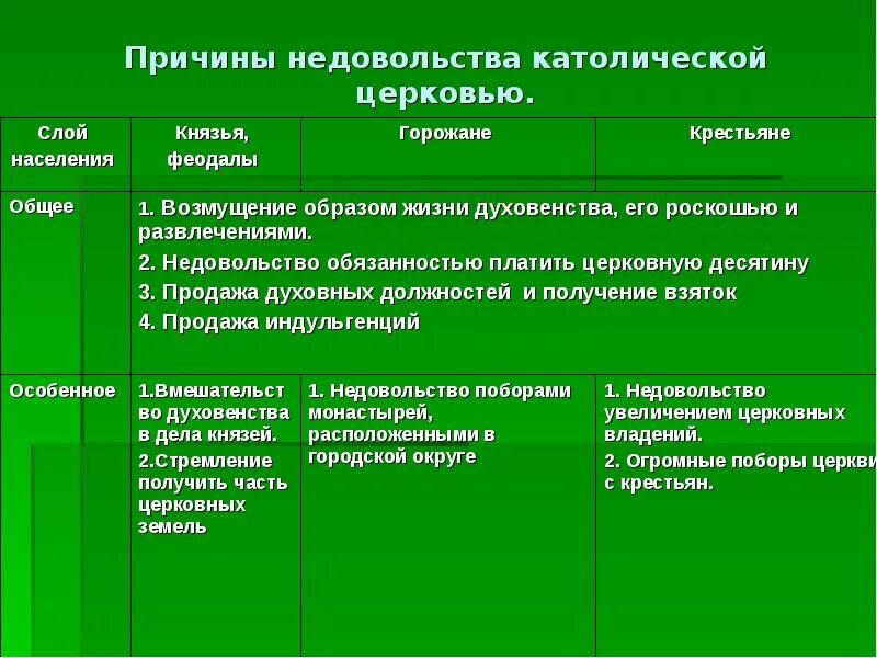 Причина реформации католической церкви. Причины недовольства католической Церковью. Слои населения недовольные католической Церковью. Причины вызвавшие недовольство католической Церковью. Причины недовольства людей католической Церковью.