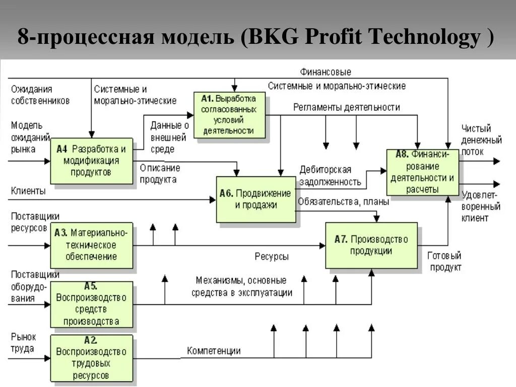 Производство продукции стратегия. 8-Процессная модель BKG profit Technology. Процессный подход. Модель бизнес-процесса.. Модель бизнес-процесса процессного подхода управления. Процессная схема управление проектами.