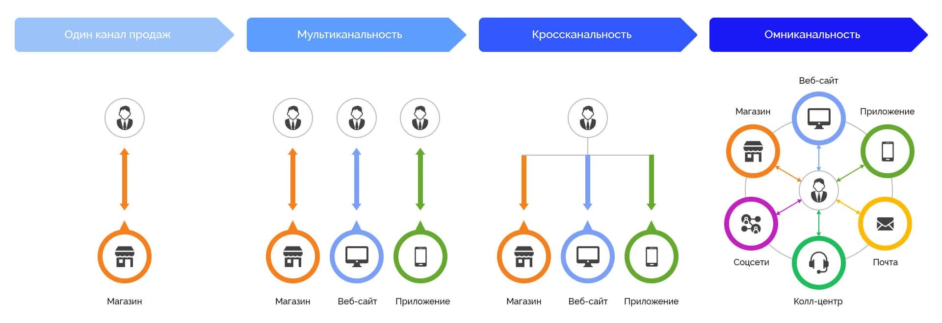 Омниканальность. Омниканальный подход. Омниканальные продажи. Омниканальность и многоканальность. Канал отношений 8