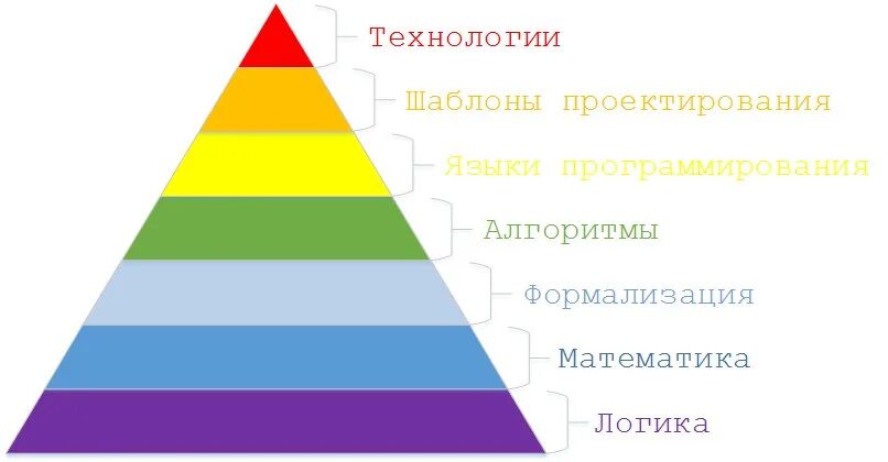 Пирамида мас. Пирамида маслоу 5 ступеней. треугольник потребностей маслоу. пирамида маслоу без надписей. пирамида потребностей по маслоу пустая.