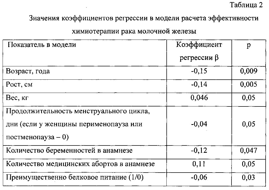 Сколько длится капельница по времени. Таблица расчета химиотерапии. Химия терапия при онкологии легких. Химия терапия при онкологии молочной железы 1 стадия. Химия терапия при онкологии молочной железы.