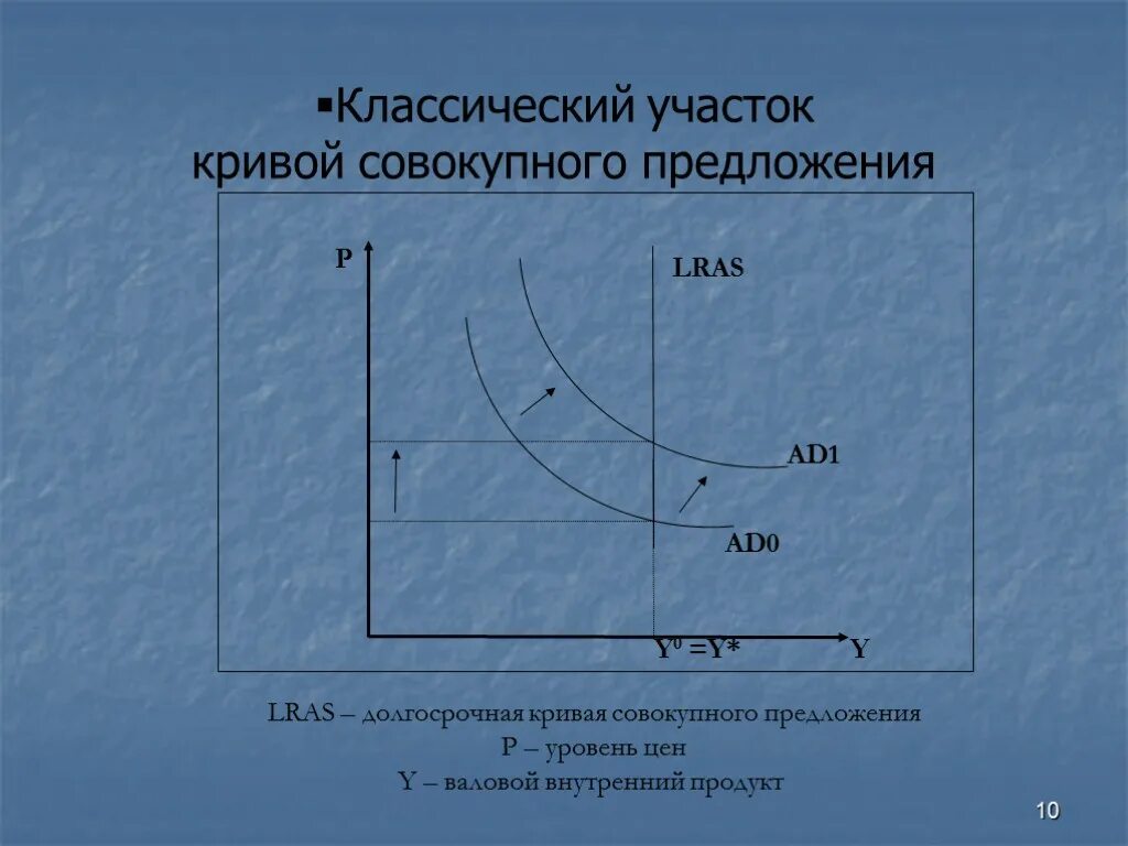 Классическая модель предложения. Тема 3 модель совокупного спроса и совокупного предложения. Модель совокупного спроса и совокупного предложения ad-as. Классический участок Кривой совокупного предложения. Классическая кривая совокупного предложения.