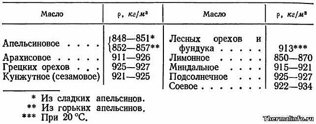 Плотность оливкового