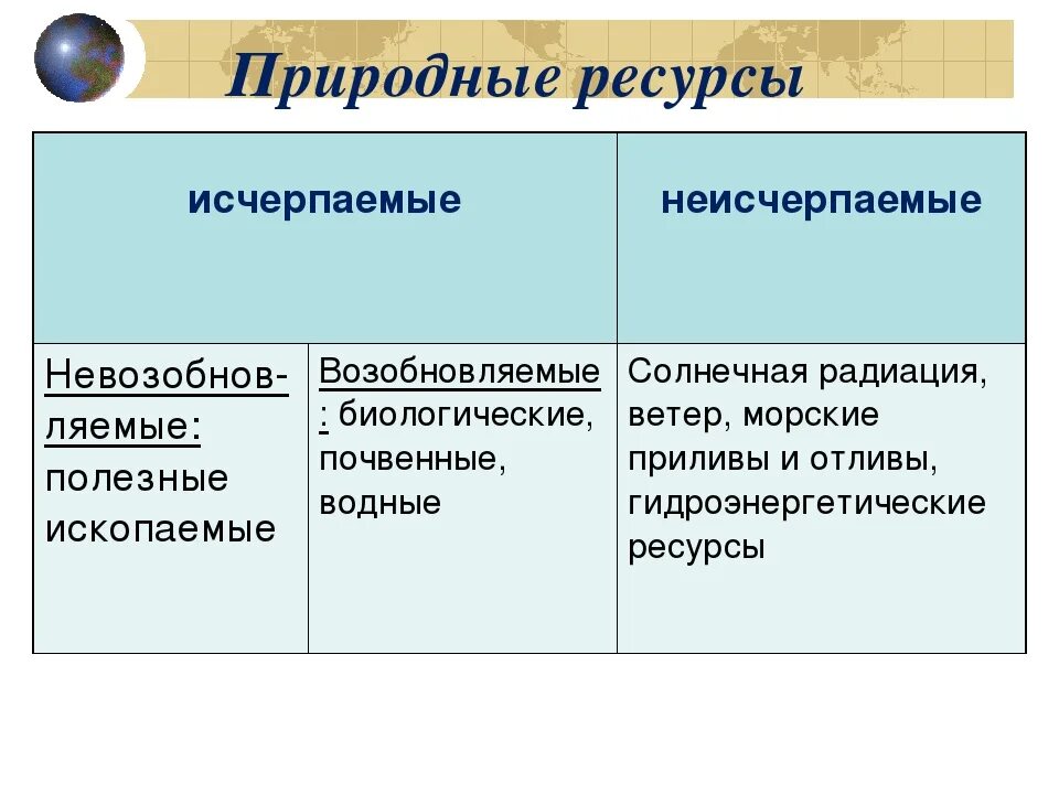 Причина возобновляемости природных ресурсов. Исчерпаемые и неисчерпаемые ресурсы. Исчерпаемые природные ресурсы. Исчерпаемые невозобновимые ресурсы примеры. Исчарпанные природные ресурсы.