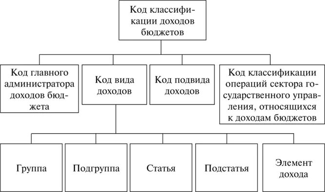 Основные группы доходов. Классификация доходов бюджета. Классификация доходов бюджетов РФ. Элемент доходов классификации доходов бюджетов. Классификация доходов бюджетов бюджетной системы РФ.