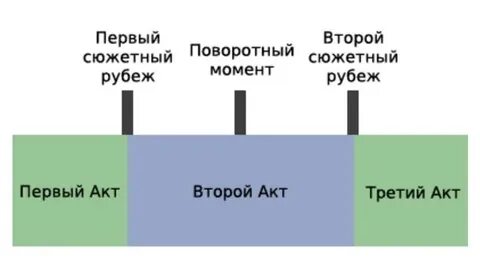 3 акта истории