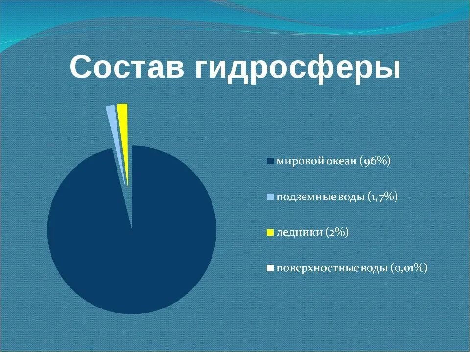 Океаны 1 7 класс. Состав гидросферы. Строение гидросферы. Гидросфера диаграмма. Части гидросферы в процентах.