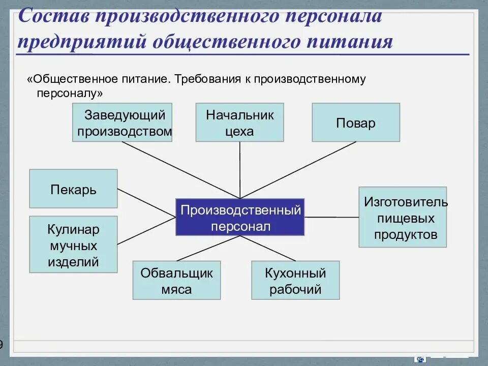 Работники общественных организаций это. Производственный персонал предприятия общественного питания. Организация работы с персоналом на предприятии. Требования к сотрудникам общепита. Требование к персоналу общепита.