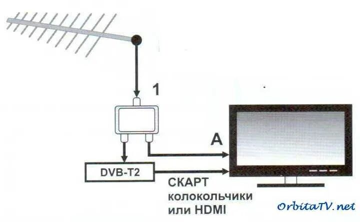 Как подключить антенну dvb t2
