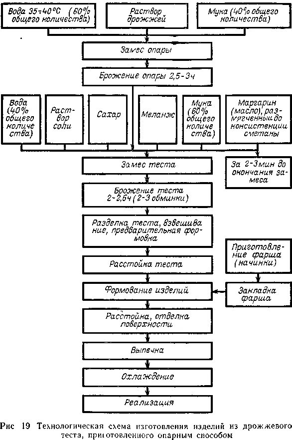 Технологическая схема приготовления теста безопарным способом. Дрожжевое опарное тесто схема приготовления. Технологическая схема приготовления опарного теста. Технологическая схема приготовления дрожжевого опарного теста.