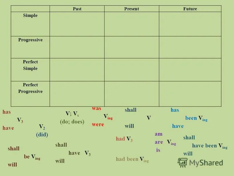 Present simple passive формула. Времена группы презент таблица. Формы инфинитива в английском языке таблица. Passive voice таблица. Симпл прогрессив перфект.