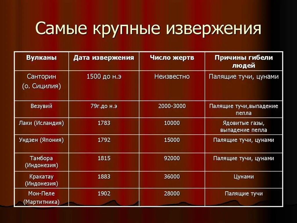 В каких странах крупные вулканы. Самые крупнейшие извержения. Вулканические извержения статистика. Крупнейшие извержения вулканов в мире.