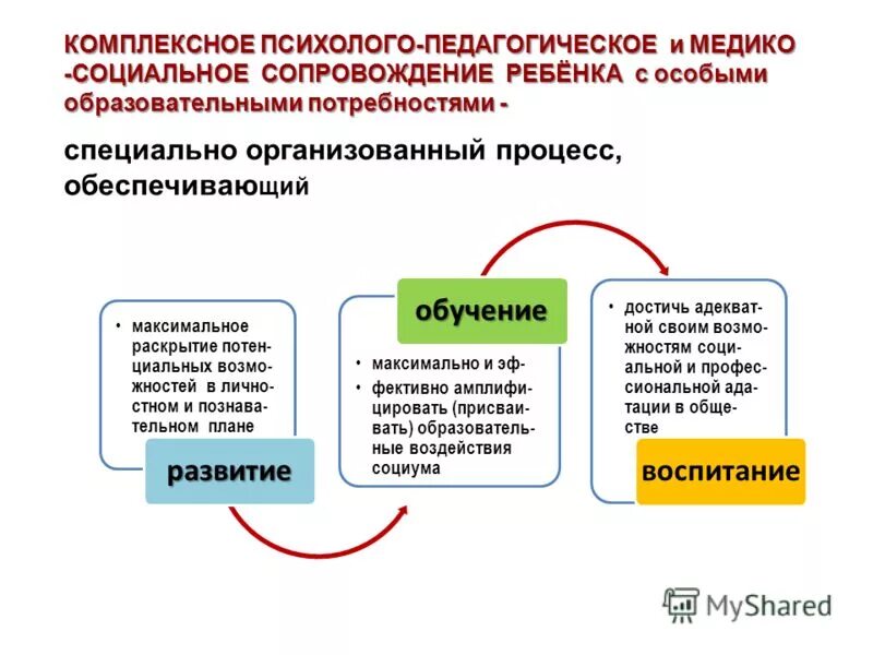 Сколько групп условий в фоп. Медико-психолого-педагогическое сопровождение. Схема психолого-педагогического сопровождения ребенка. Система медико-психолого-педагогического сопровождения детей.. Комплексная психолого-педагогическая помощь.