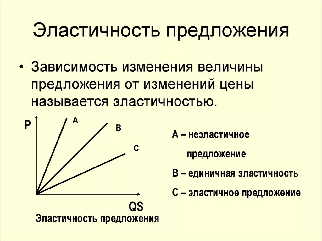 Эластичность предложения по цене это. Эластичность предложения. Понятие эластичности предложения. Графики эластичности предложения. Кривая эластичного предложения.