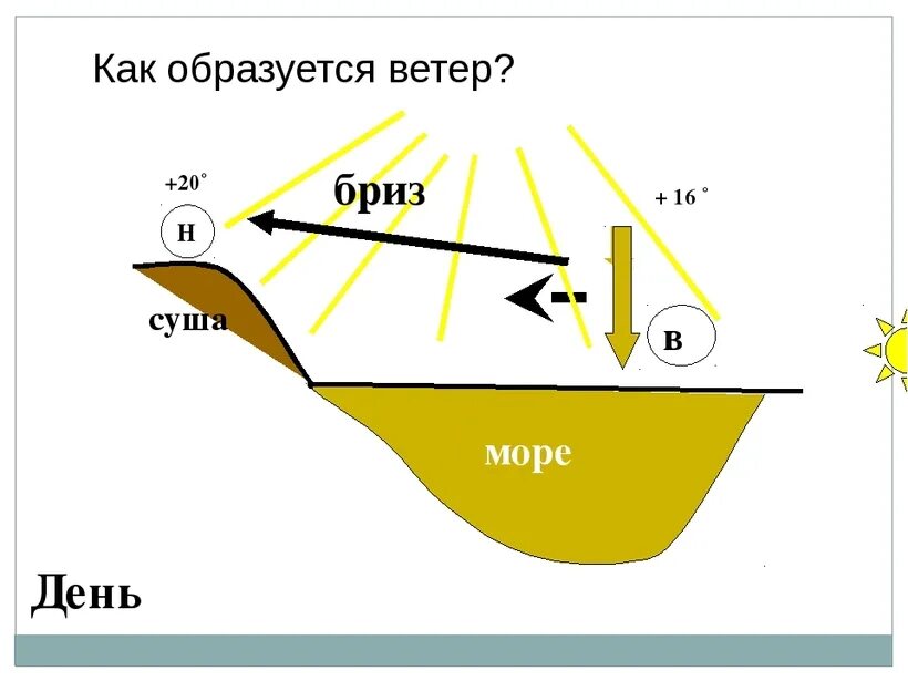 Как образуется ветер. Как образуются ветры бризы. Ветер схема. Как образуется ветер 6 класс.