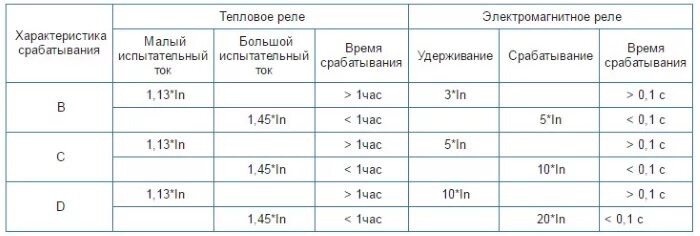 Сколько часов на автомате. Токи срабатывания автоматических выключателей таблица. Таблица токов срабатывания автоматов. Таблица времени срабатывания автоматических выключателей. Допустимое время срабатывания автоматических выключателей.