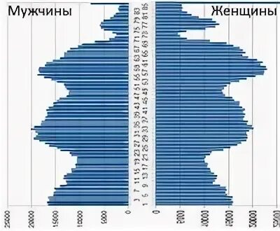 Общая численность населения алтайского края. Половозрастная пирамида алтайского края. половозрастная пирамида алтайского края 2025. половозрастная пирамида алтайского края 2025. половозрастная пирамида красноярского края.