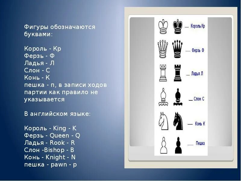 Шахматная нотация обозначение шахматных фигур. Обозначение шахматных фигур в записи ходов. Как записываются шахматные фигуры. Как записывать шахматные ходы. Ход обозначаемый в шахматной нотации двоеточием 6