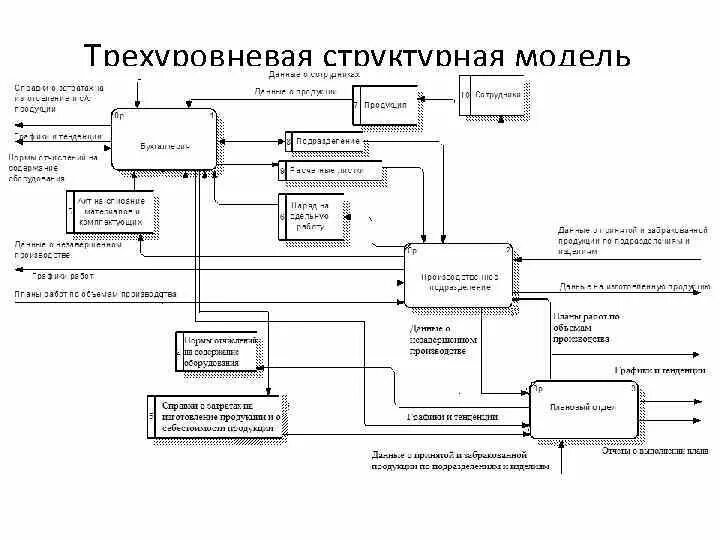 Модель автоматизированной системы. Учетная модель производства. Функциональная модель об учете компьютерной техники. Модель учета основного производства. Модель автоматизированной системы учета слушателей.