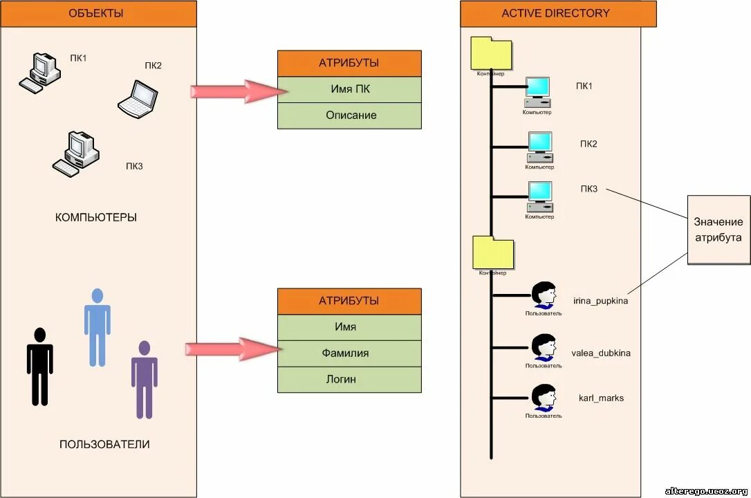 Каталоги active directory