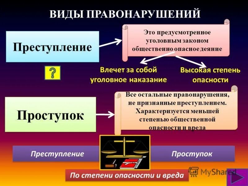 Правонарушение суть которого составляет. Виды правонарушений. Виды проступков и наказаний. Виды правонарушений преступления и проступки. Общественно опасны виды правонарушений:.