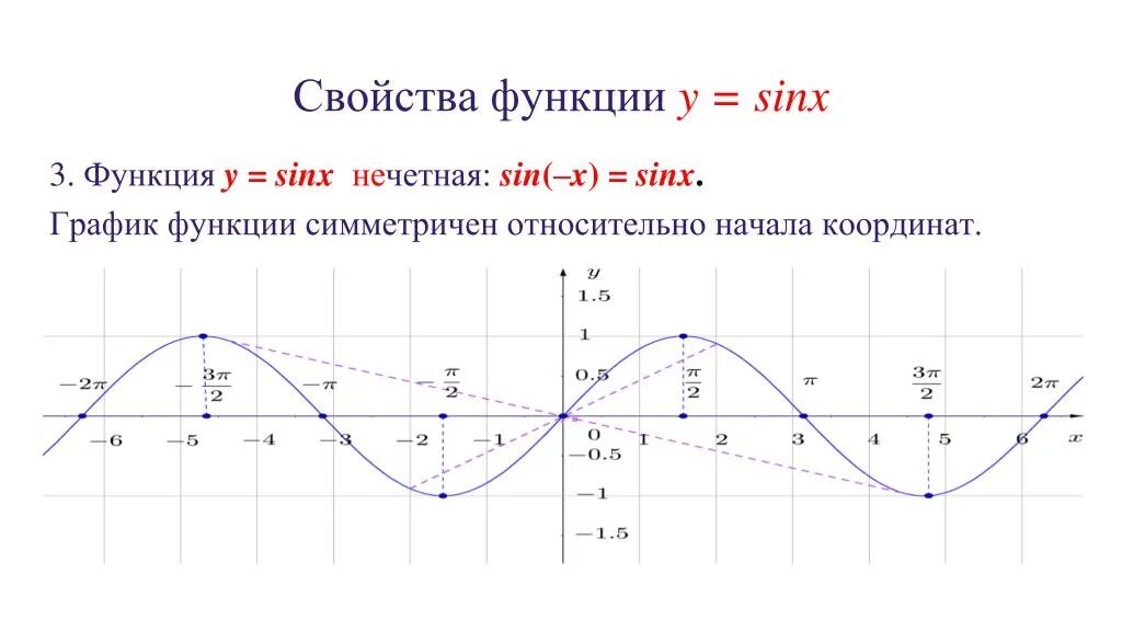 График функции минус синус икс. График синуса y=sinx. функции графика функции y-sinx. график функции синус х. функция y sinx график функции.