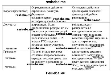 Политическое устройство франции после победы якобинцев таблица