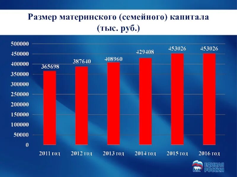 График материнского капитала. Размер материнского (семейного) капитала. Материнский капитал в 2017 году сумма. Размер индексации материнского капитала. Сумма мат капитала в 2016 году.