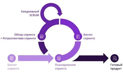 Гибкая методология scrum