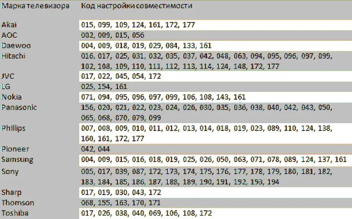 Коды для пульта TV-139f. Универсальный пульт Ростелеком коды. Таблица кодов для универсальных пультов телевизоров LG. Таблица кодов для настройки универсального пульта телевизора. Телевизор код 3