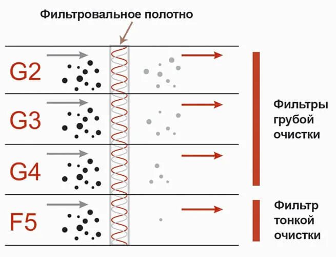 Классификация фильтров для очистки воздуха. Фильтр класс очистки g3. Классы очистки воздушных фильтров. Классификация воздушных фильтров. Фильтр 4 класса очистки