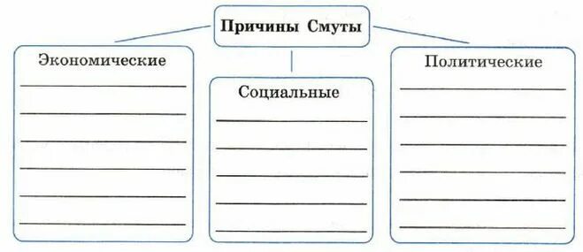Причины смуты экономические политические социальные внешнеполитические формальные. Политические причины смуты. Смута причины и итоги кратко. Политические причины смутного времени. Экономические причины смуты.