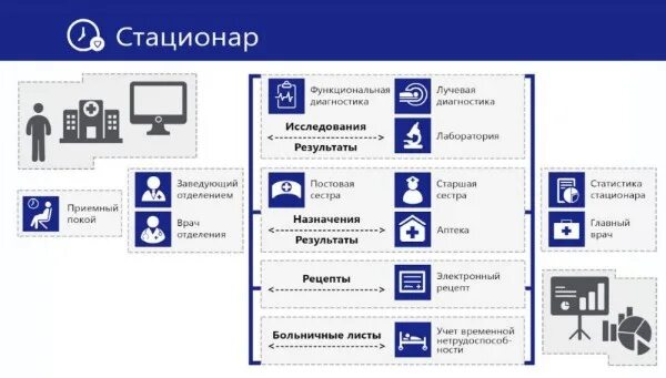 Медицинские аис. Медицинская информационная система схема. Информационные системы ЛПУ. Медицинская информационная система стационар. Автоматизированные информационные системы медицинского назначения.