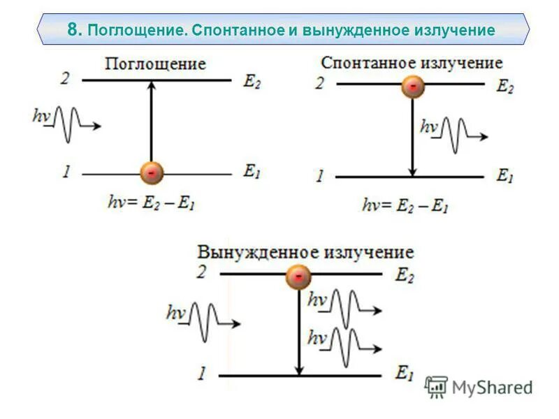 Индуцированные излучения это. Лазеры вынужденное и спонтанное излучение фотонов. Неравновесное излучение это. Спонтанное и вынужденное излучение. Спонтанное и вынужденное излучение.