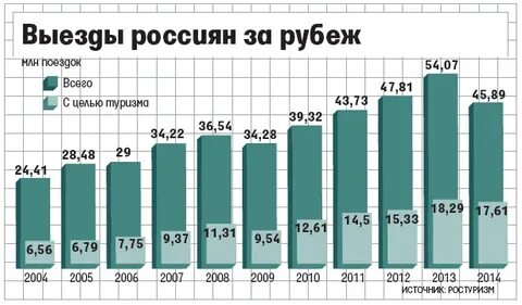 Россияне выезжают
