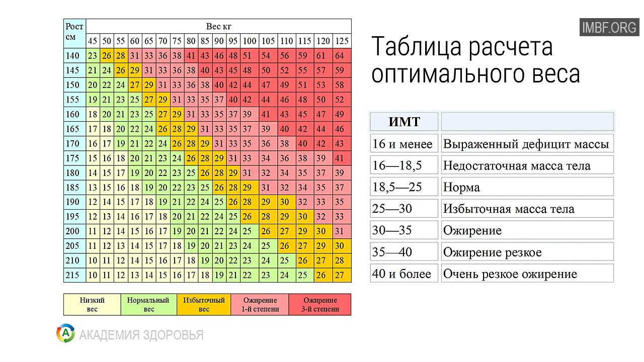 С какого роста можно. Норма ИМТ У мужчин таблица. Индекс массы тела таблица норма. Вес рост Возраст таблица ИМТ. Таблица для расчета индекса массы тела у мужчин.