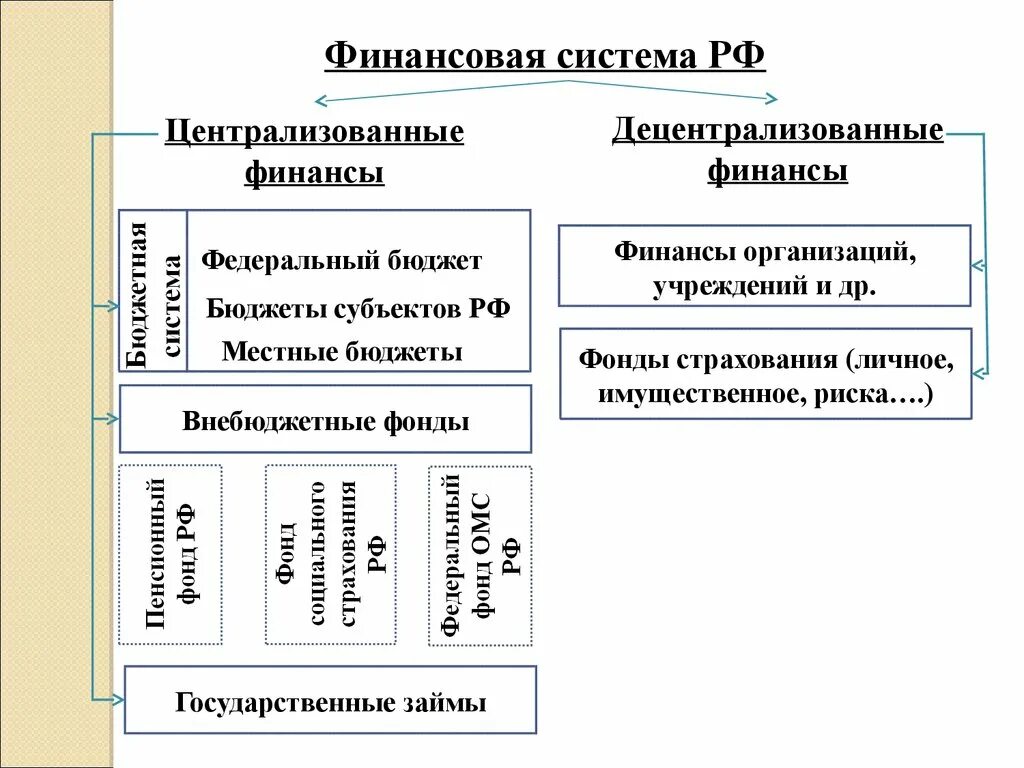 Финансовая система государства централизованные финансы. Централизованный денежный фонд. Децентрализованные денежные фонды. Централизованные и децентрализованные фонды.