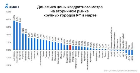 Квадратный метр на вторичном рынке