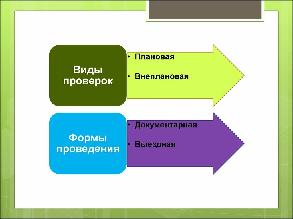 Результаты проведения плановых и внеплановых проверок. Плановые и внеплановые проверки. Виды плановых и внеплановых проверок. Плановые и внеплановые ревизии. Проверки могут быть плановые и внеплановые.