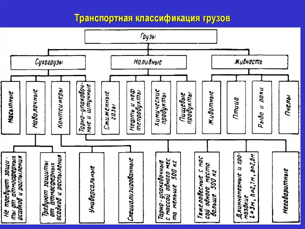 Категории грузов для перевозки. Классификация грузов автомобильного транспорта. Классификация грузов перевозимых автомобильным транспортом. Классификация грузов на Железнодорожном транспорте. Классификация грузов перевозимых на ЖД.